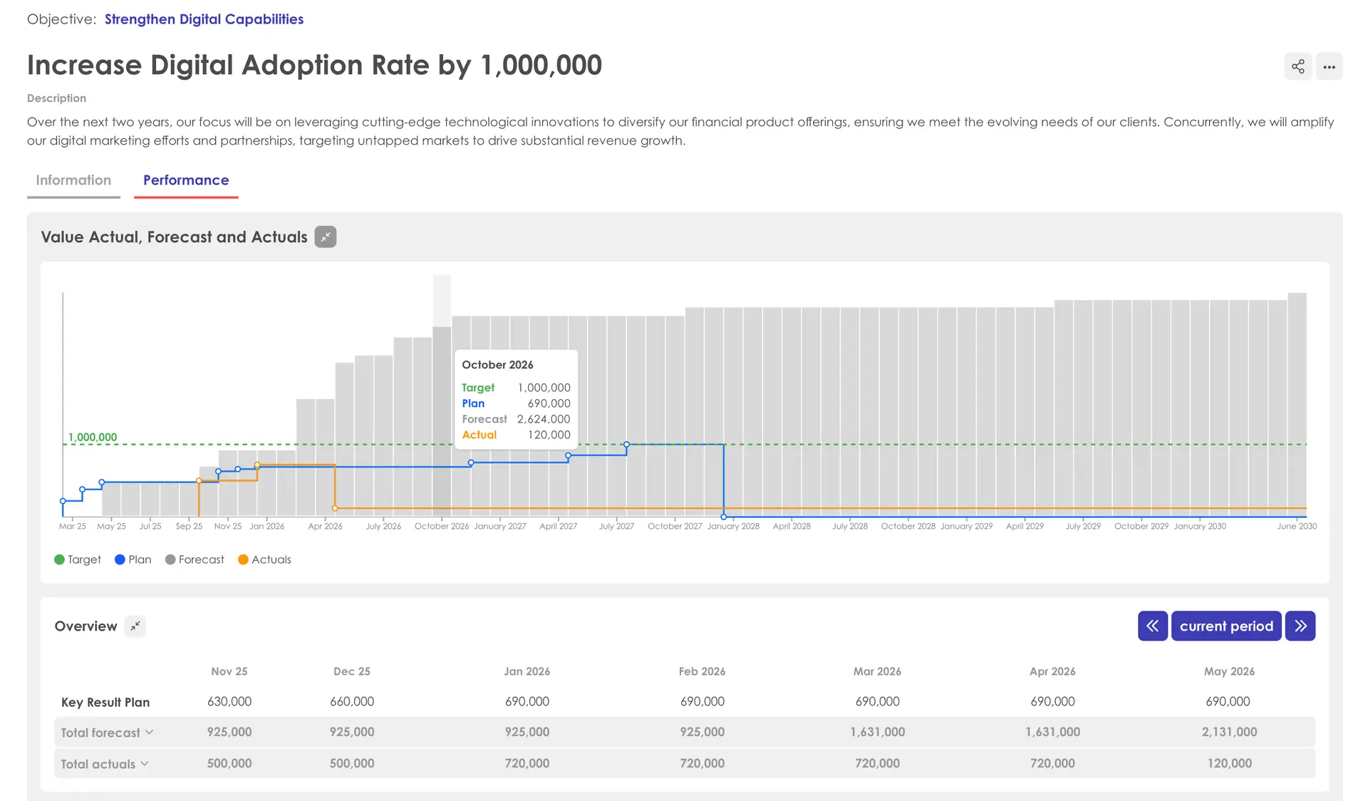 Kiplot Performance Dashboard showing digital adoption rate increase objective with graph and overview table.