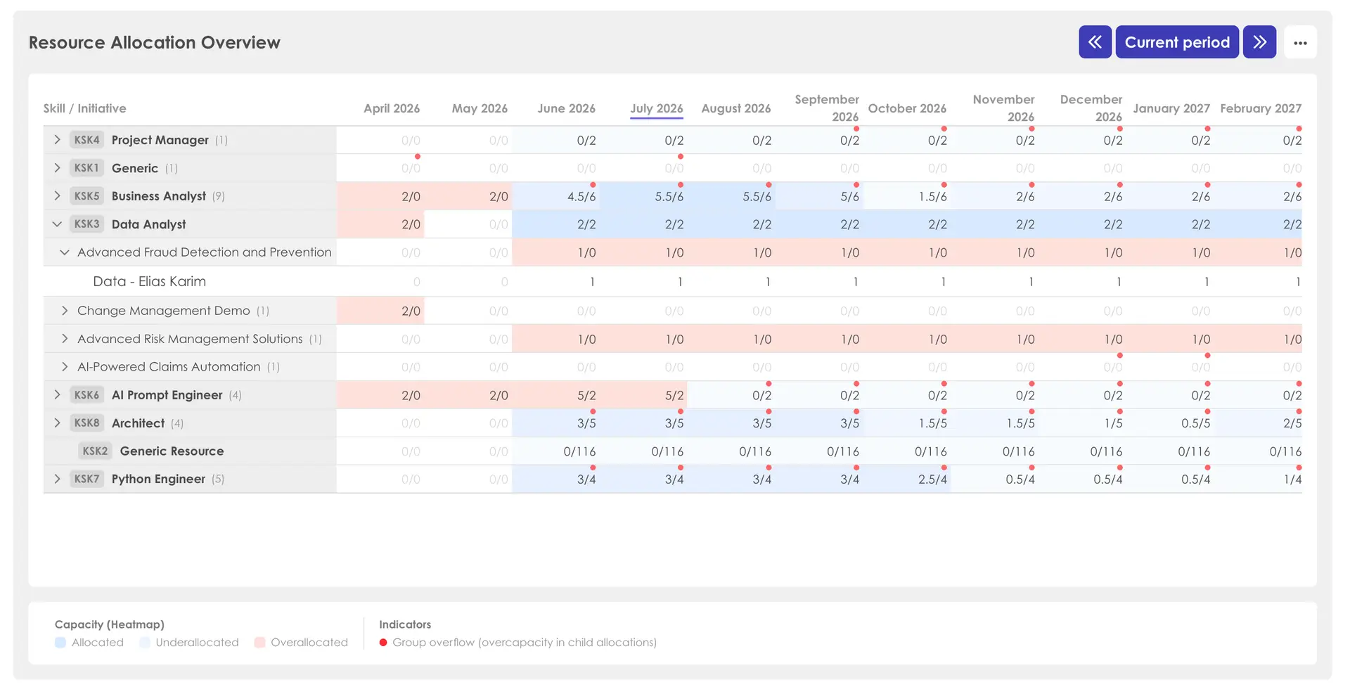 Kiplot Resource Allocation Overview screen showing resource demand and portfolio planning from April 2026 to February 2027.
