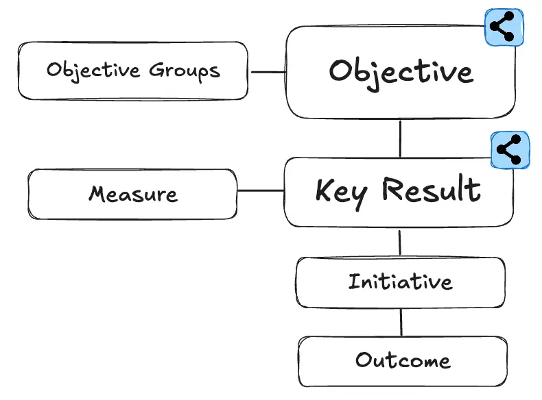 Kiplot Portfolio Planning OKRs flowchart showing Objective Groups, Objective, Key Result, Measure, Initiative, and Outcome.