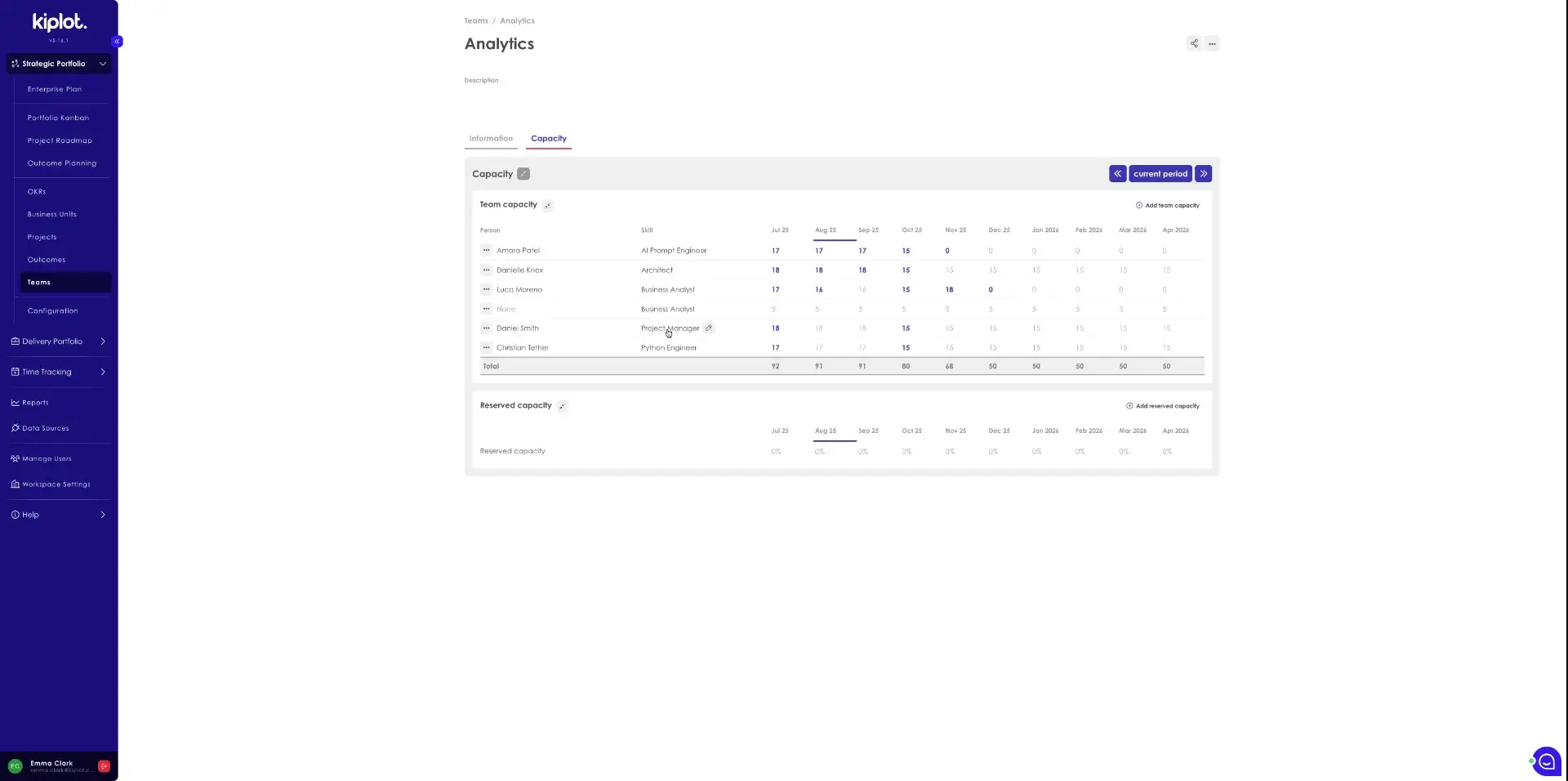 The screenshot displays the capacity planning view within the analytics section of the Kiplot software, showing team capacity and reserved capacity over different periods.