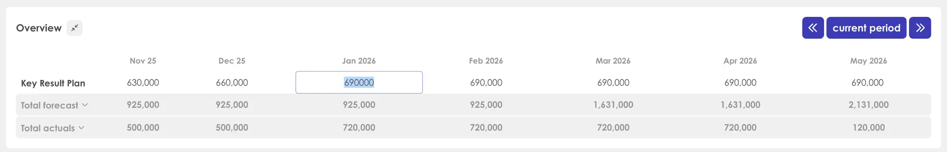 Kiplot Portfolio Planning OKRs Overview with monthly data for Key Result Plan, Total forecast, and Total actuals.